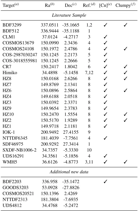 Table 1. Overview of the z > 5 star-forming galaxies observed with ALMAused in this paper, ordered by name.