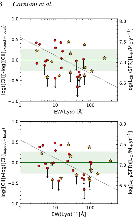 Figure 7. Top panel: Oﬀset from the local L[CII]-SFR relation as a functionof EW(Lyα)