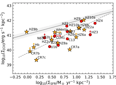 Figure 8. Half-light radii of star formation regions, as measured from the(rest-frame) UV light, compared with the half-light radii of the associated[Cii] emission