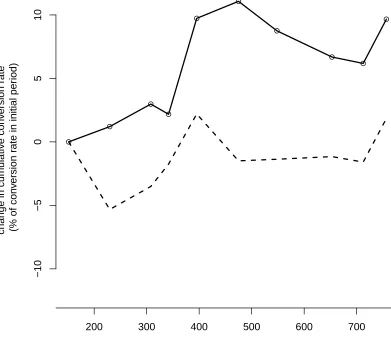 Figure 2.2: The actual ﬁeld experiment results show the RPM-GLMM (adaptive group,solid line) achieves a higher cumulative improvement than the balanced design (staticgroup, dashed line), relative to the cumulative conversion rate after the initial period