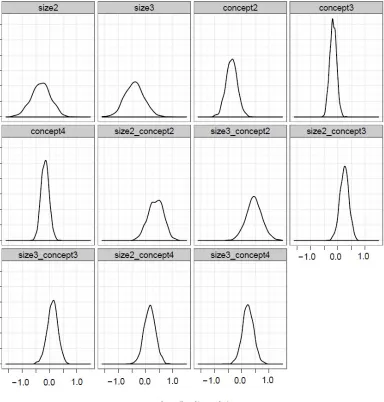 Figure 2.4: The simple effects of ad concepts and ad sizes and their interactions havedensity close to zero (θ except for intercept).