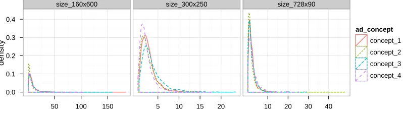 Figure 2.5: Density of conversion rate for one website’s 12 ads.
