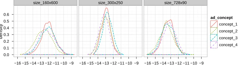 Figure 2.6: Density of log-odds of conversion rate for one website’s 12 ads.