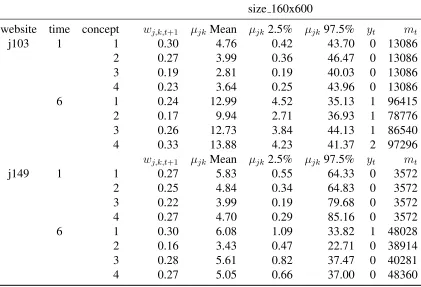 Table 2.1: Values from Figure 2.7 for ad size 160x600. The predictive distribution of eachµjk based on the model and data through t periods, is summarized by its mean (columnlabeled “µjk Mean”) and 95% interval (columns labeled µjk 2.5% and µjk 97.5%)