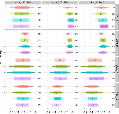 Figure 2.7: The lines represent the belief distributions of conversion rates, based on predic-tive distributions of parameters from the GLMM (heterogeneous hierarchical logit model).Within each panel of a website j, time period t, and an ad size, there are