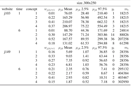 Table 2.2: Values from Figure 2.7 for ad size 300x250.