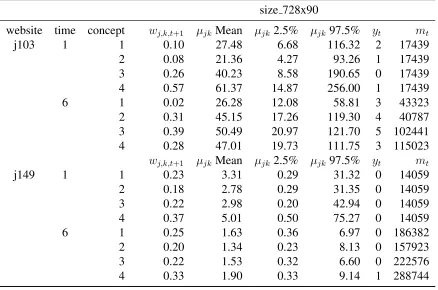 Table 2.3: Values from Figure 2.7 for ad size 728x90.