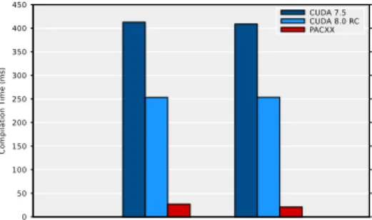Figure 5: The just-in-time compilation overhead for the dot product and sum benchmarks.