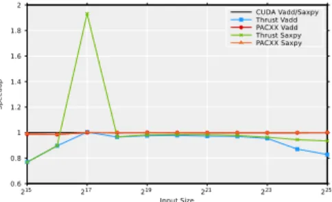 Figure 2: Speedup of our approach and Thrust compared to CUDA for the vector addition and saxpy benchmark.