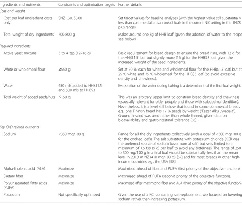 Table 1 Constraints and optimization targets for the design of the “heart healthy breads”