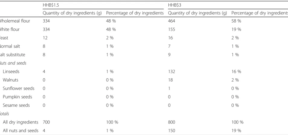 Table 2 Dry ingredients of the two optimized “heart healthy breads” per 100 g of dry ingredient weight