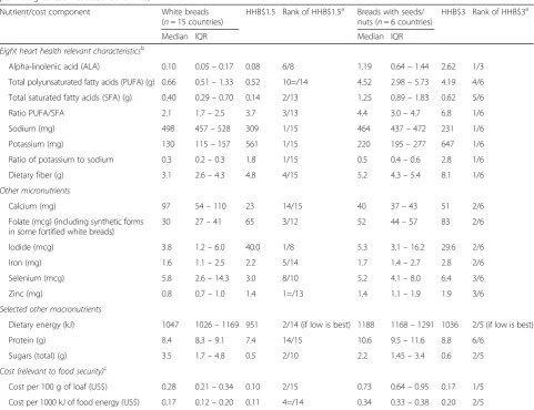 Table 3 Comparisons of the nutrient levels of the “heart healthy bread” loafs with commercial breads (nutrients and costs, all valuesper 100 g unless indicated otherwise)