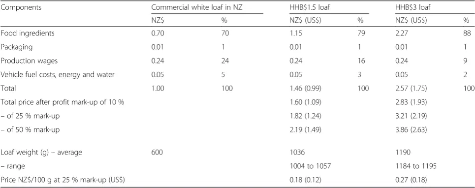 Fig. 2 Levels of potassium and sodium in white bread loafs from 15 countries compared to the two “optimized” heart healthy bread (HHB) designs