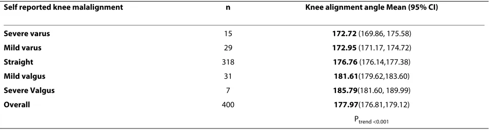 Table 1: Validity data for the self-reporting line drawing instruments