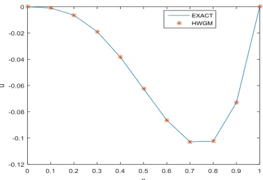 Fig - 5: Comparison of numerical solution and exact solution of the teat problem 4.5. 