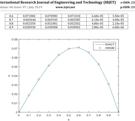 Table – 2: Comparison of numerical solution and exact solution of the test problem 4.2
