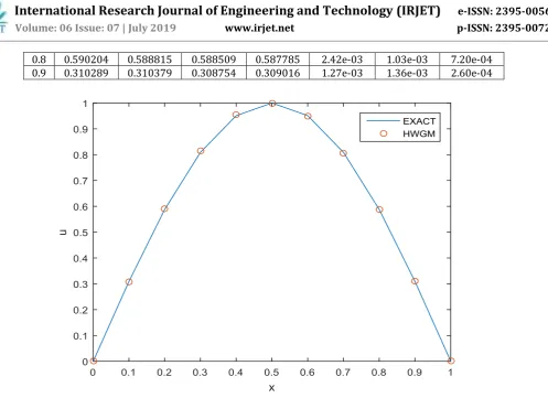 Table - 3: Comparison of numerical solution and exact solution of the test problem 4.3