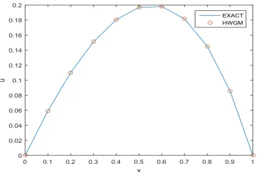 Table - 4: Comparison of numerical solution and exact solution of the test problem 4.4