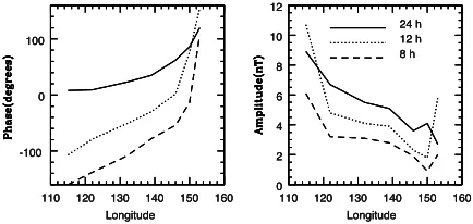 Fig. 4. Variations with longitude of the phase (left panel) and amplitude(right panel) of three Fourier components derived from Z variation datafor 12–14 May 1990 from the stations of Fig