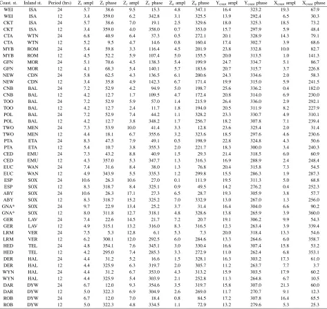 Table 1. Amplitudes and phases of 12 and 24 hour components at various stations (6–13 December 1989).