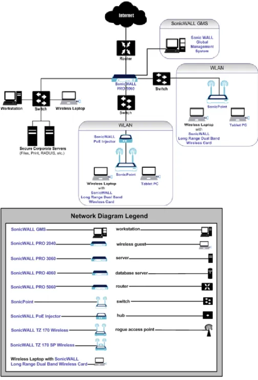 Figure 1 SonicWALL Secure Wireless Architecture