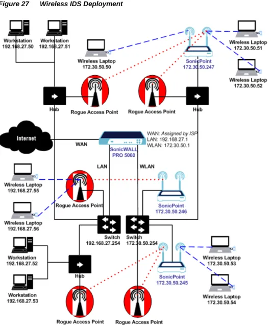 Figure 27 illustrates a SonicPoint scanning and detecting a rogue access point within its WLAN.