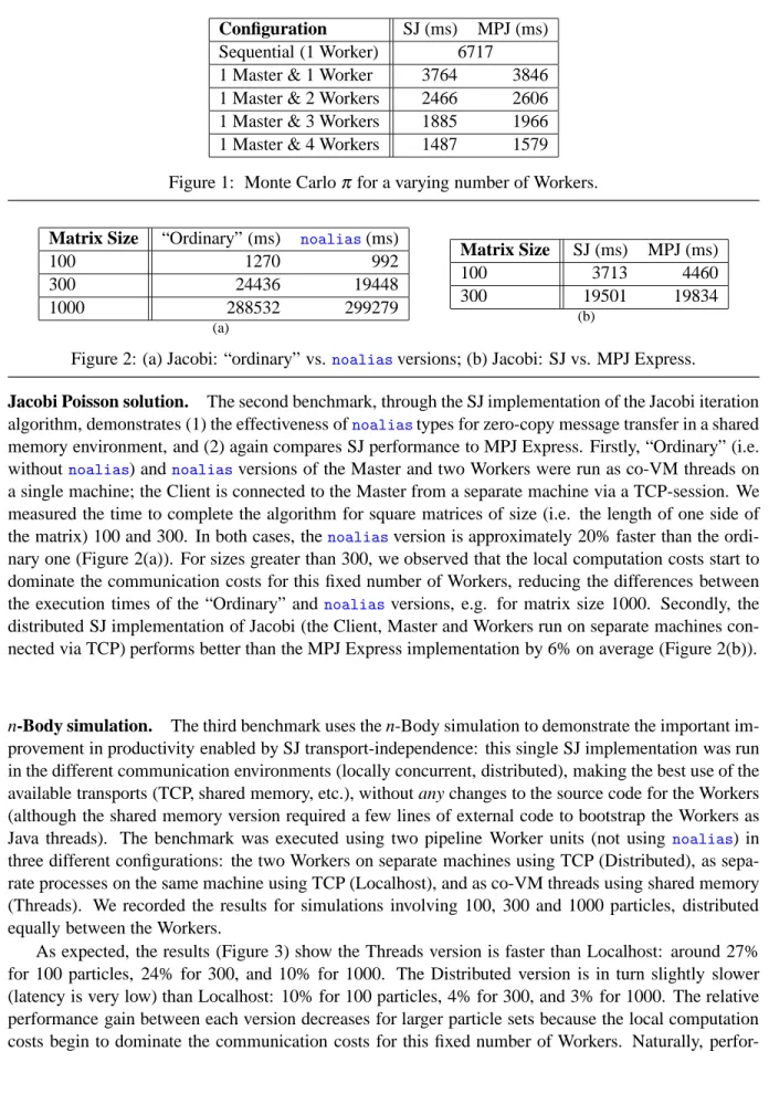 Figure 2: (a) Jacobi: “ordinary” vs. noalias versions; (b) Jacobi: SJ vs. MPJ Express.