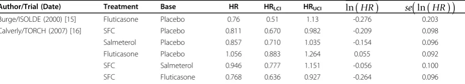 Table 2 Hazard ratio and log hazard ratio statistics