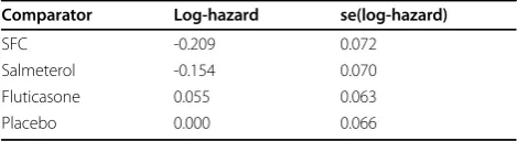Table 3 Log hazard statistics for a multi-arm trial (TORCH[16])