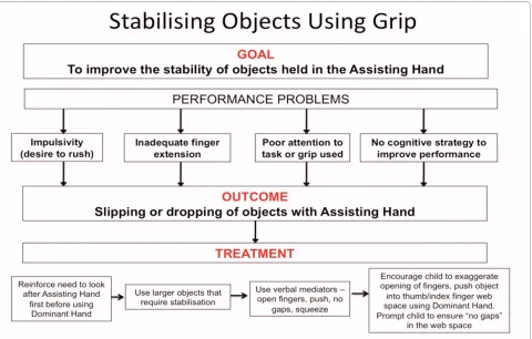 Figure 5 Development of stability of grip using a cognitive-motor approach to treatment