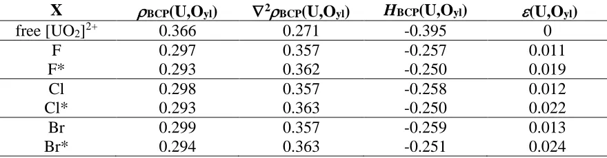 Table 2 Topological properties of the U-oxo bonds in 1-3, evaluated using B3LYP/def(2)-TZVP derived densities