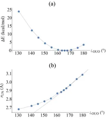 Figure 7 a) Potential energy surface associated with bending of the uranyl unit and b) variation in U-N bond length of non-planar phen ligands in complex 1 [UO2(C12H8N2)2(C7H2F3O2)2]