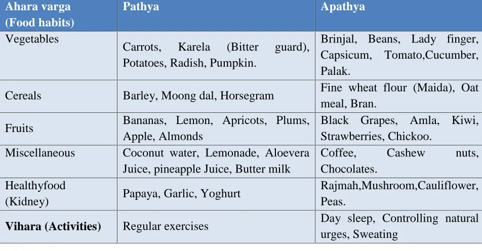 TABLE 2: PATHYAPATHYA CHARTPathya