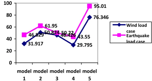 Table 3.1: Maximum values in different types of model  for  earthquake and wind case for Beams