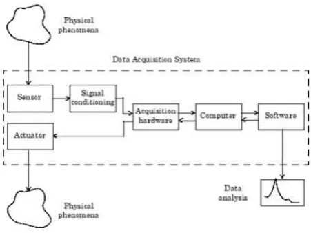 Fig -1: Sample flow of DAQ 