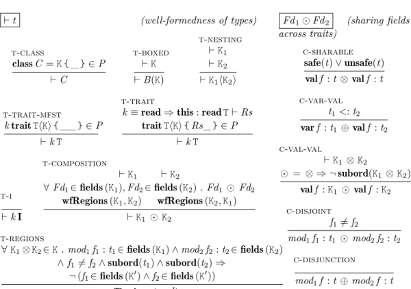 Figure 7 Well-formed types. Conjunctions and disjunctions of traits are governed by the rules for overlapping fields