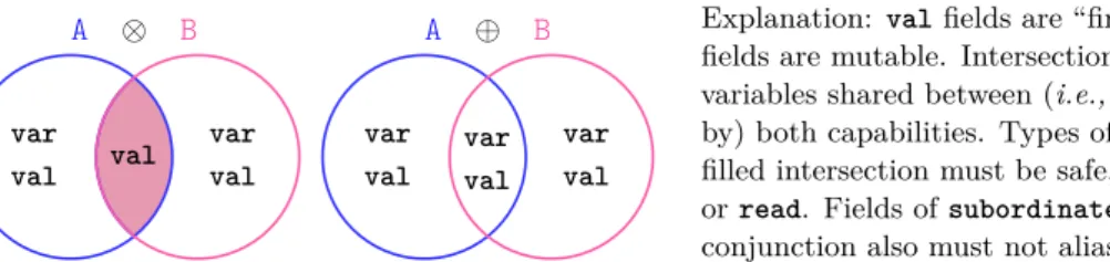 Figure 2 Permitted sharing of fields and state across two capabilities A and B in a composite.