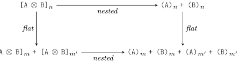 Figure 3 Flat and nested unpacking, using arrays as an analogy. [A ⊗ B] n , an array of length n containing composite capabilities A ⊗ B can be thought of as a matrix with rows as elements and whose columns are the elements’ subparts, A and B