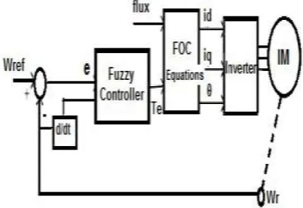 Fig 4.  Block diagram of fuzzy logic controlled induction motor drive 