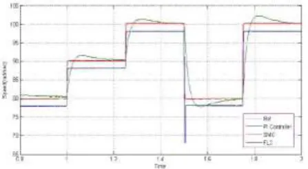 Fig.7  Speed response for step changes of PI, SMC and FLC controllers for 15 N-m Load 