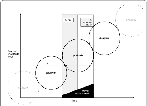 Figure 1 Analysis, Synthesis unity. HD = Hypothesis development. HT = Hypothesis testing