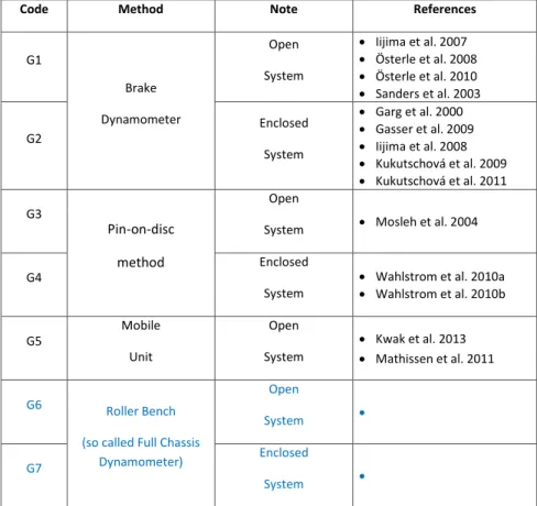 Table 1: Overview of methods used for brake wear particles generation and sampling 