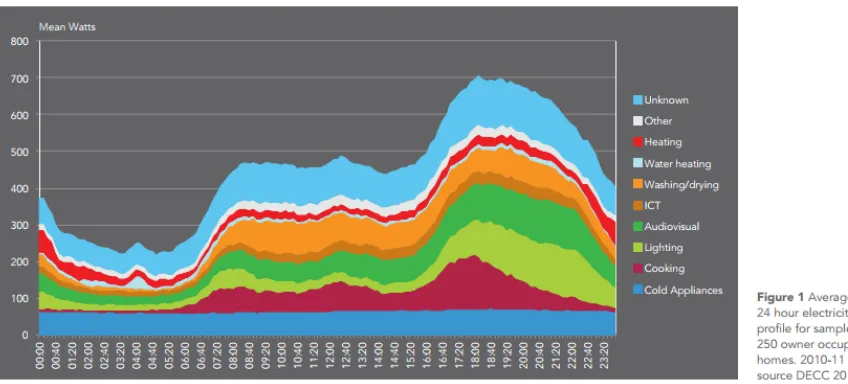 Figure 1: Average 24 hour electricity use profile for sample of 250 owner occupied homes