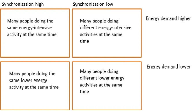 Figure 2: Synchronisation and energy demands  