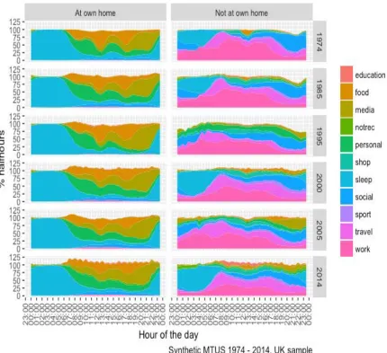 Figure 3: Anderson and Torriti, based on UK time-use data time-mapped in half-hour segments for home and other locations (data sources MTUS 1974-2014)