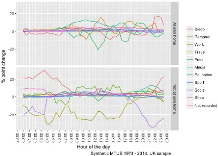 Figure 4: Anderson and Torriti. Percentage point changes in time-uses in half-hour periods at home and elsewhere in the UK (data source MTUS 1974-2014)