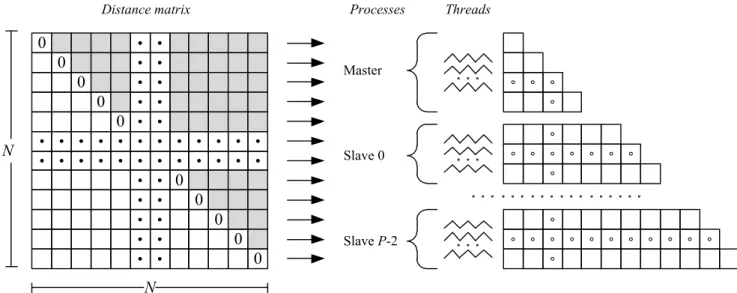 Fig. 5 Resolution scheme used by the parallel algorithm of an N×N distance matrix with P processes  As it was mentioned, this solution uses a master-slave 