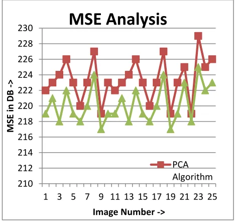 Fig 3: MSE Comparison 