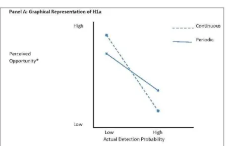 Figure 1 Hypothesized Interaction Effects for Experiment 1 