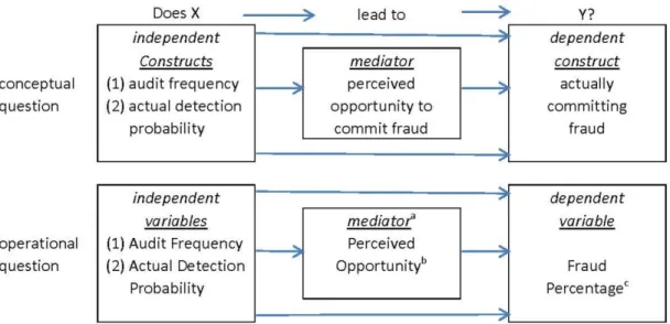 Figure 2 Experimental Design for Experiment 1 (H1a and H1b) 